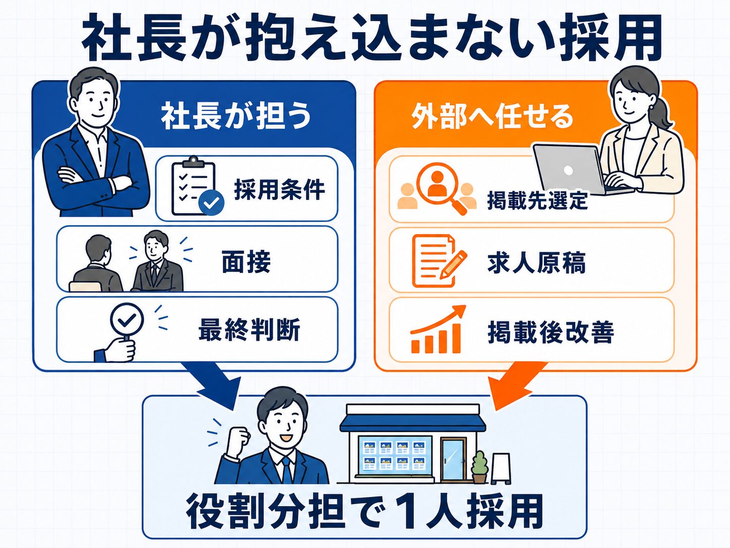 採用条件、面接、最終判断を社長が担い、掲載先選定、求人原稿、掲載後改善を外部へ任せる役割分担の図解