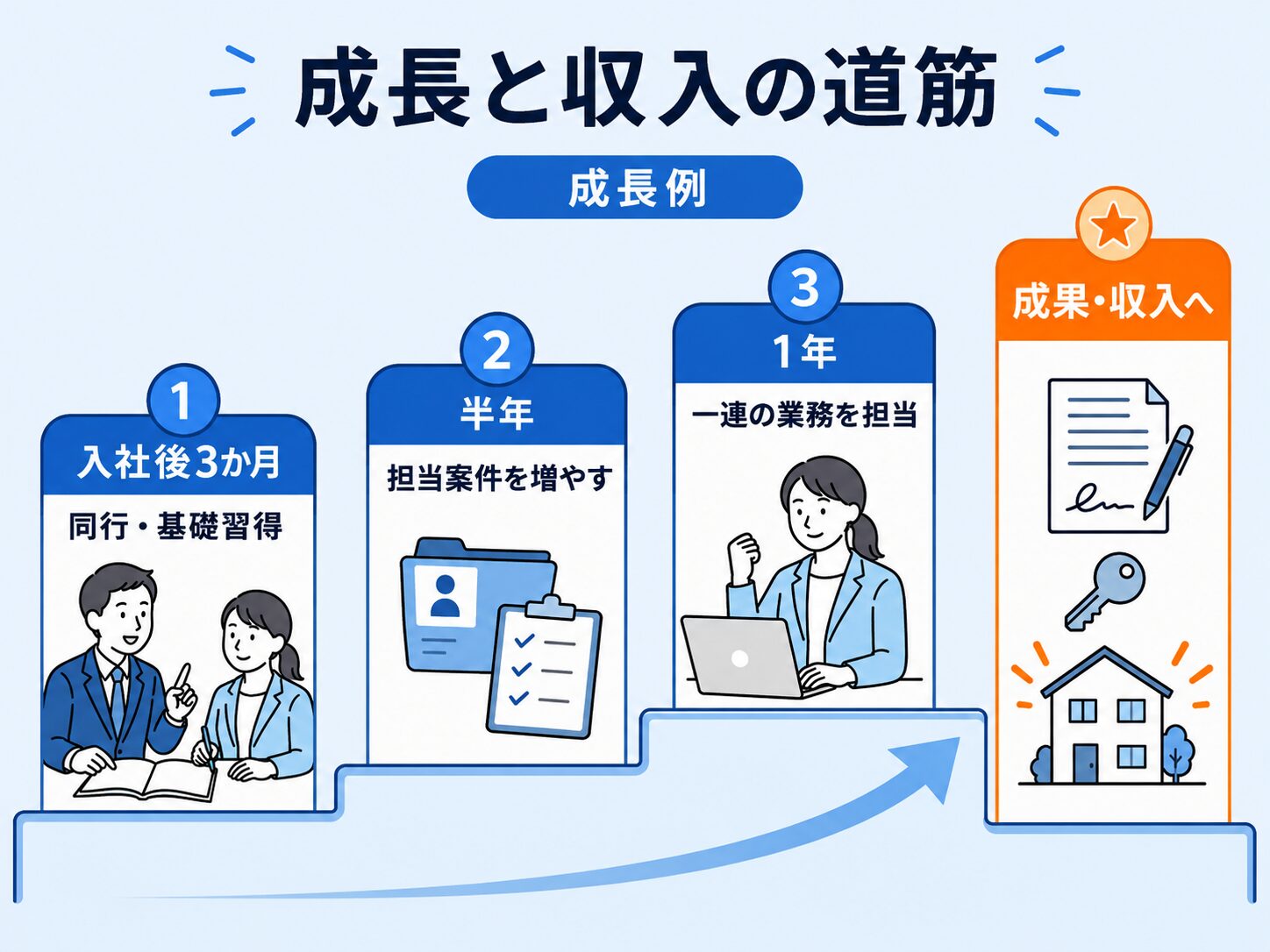 入社後3か月、半年、1年の成長と成果・収入までの道筋を示す図解