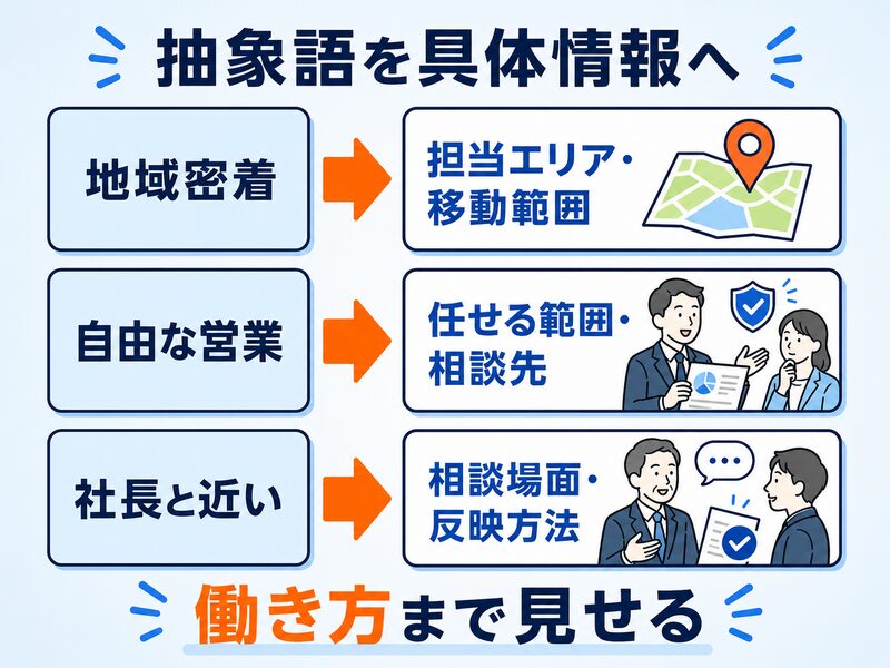 地域密着、自由な営業、社長と近いという抽象語を、担当エリア、任せる範囲、相談場面などの具体情報へ変える図解