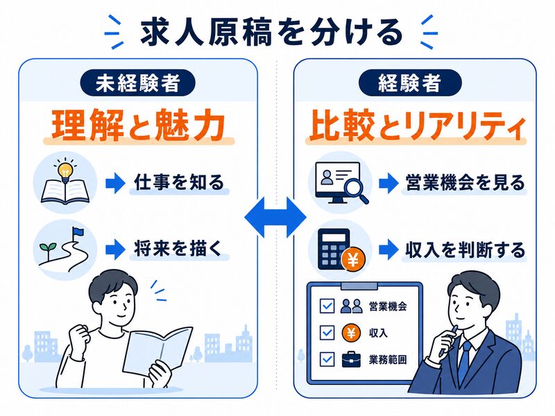 未経験者向け求人では理解と魅力、経験者向け求人では比較とリアリティを重視する違いを示す図解