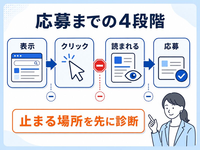 求人が表示されてから応募されるまでの4段階と停止地点を示す図解