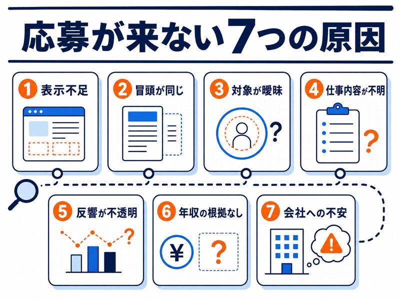 不動産売買営業の求人に応募が来ない7つの原因を示す図解