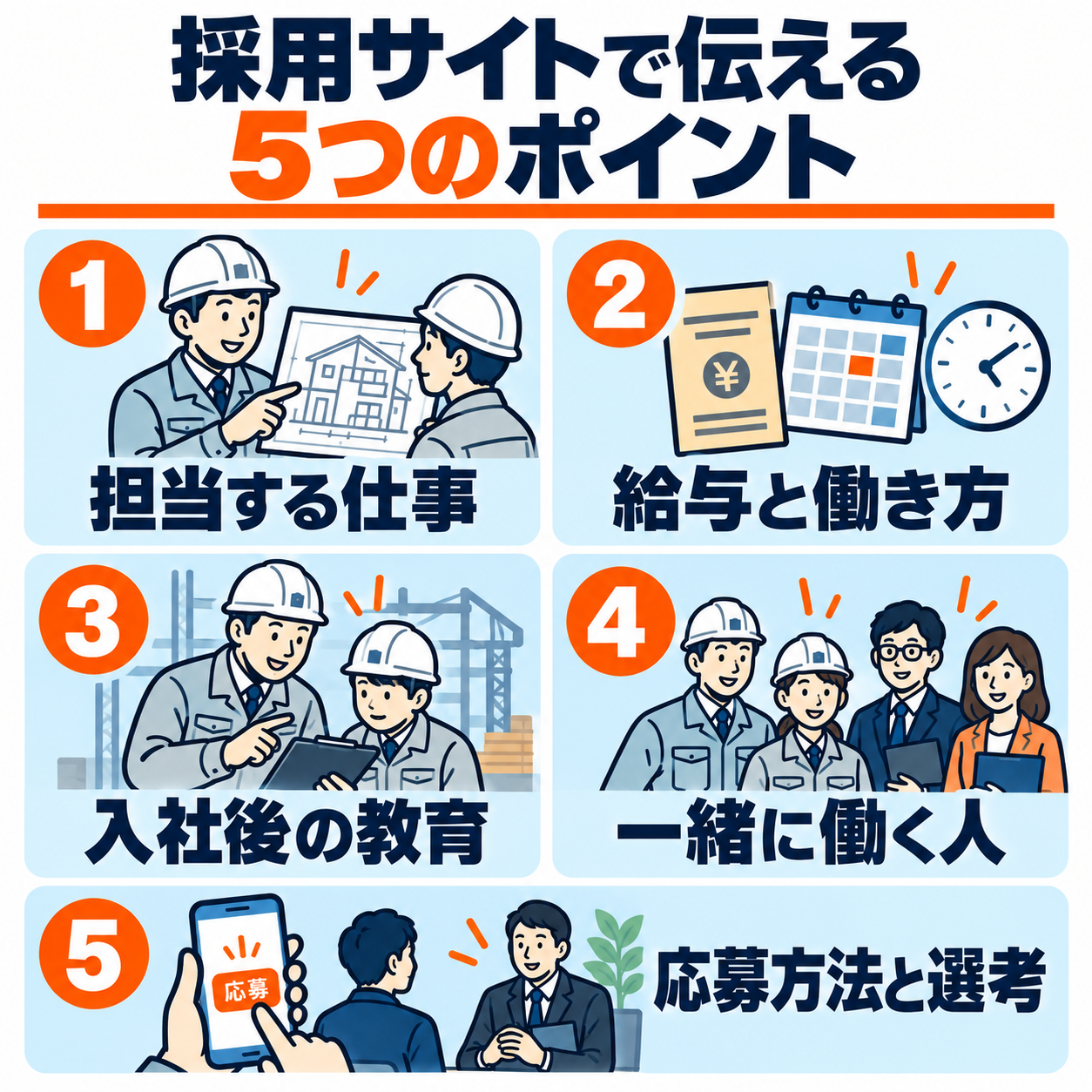 工務店の採用サイトに載せたい担当する仕事、給与と働き方、入社後の教育、一緒に働く人、応募方法と選考の5項目