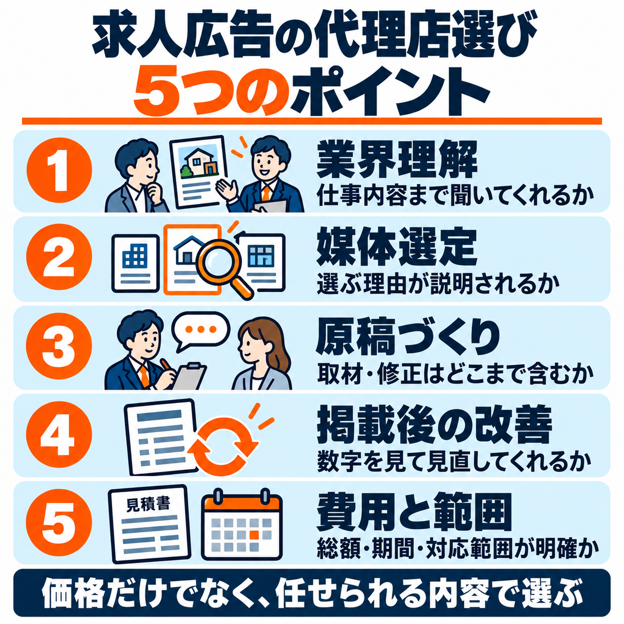 求人広告の代理店選びで確認する業界理解、媒体選定、原稿づくり、掲載後の改善、費用と範囲の5項目