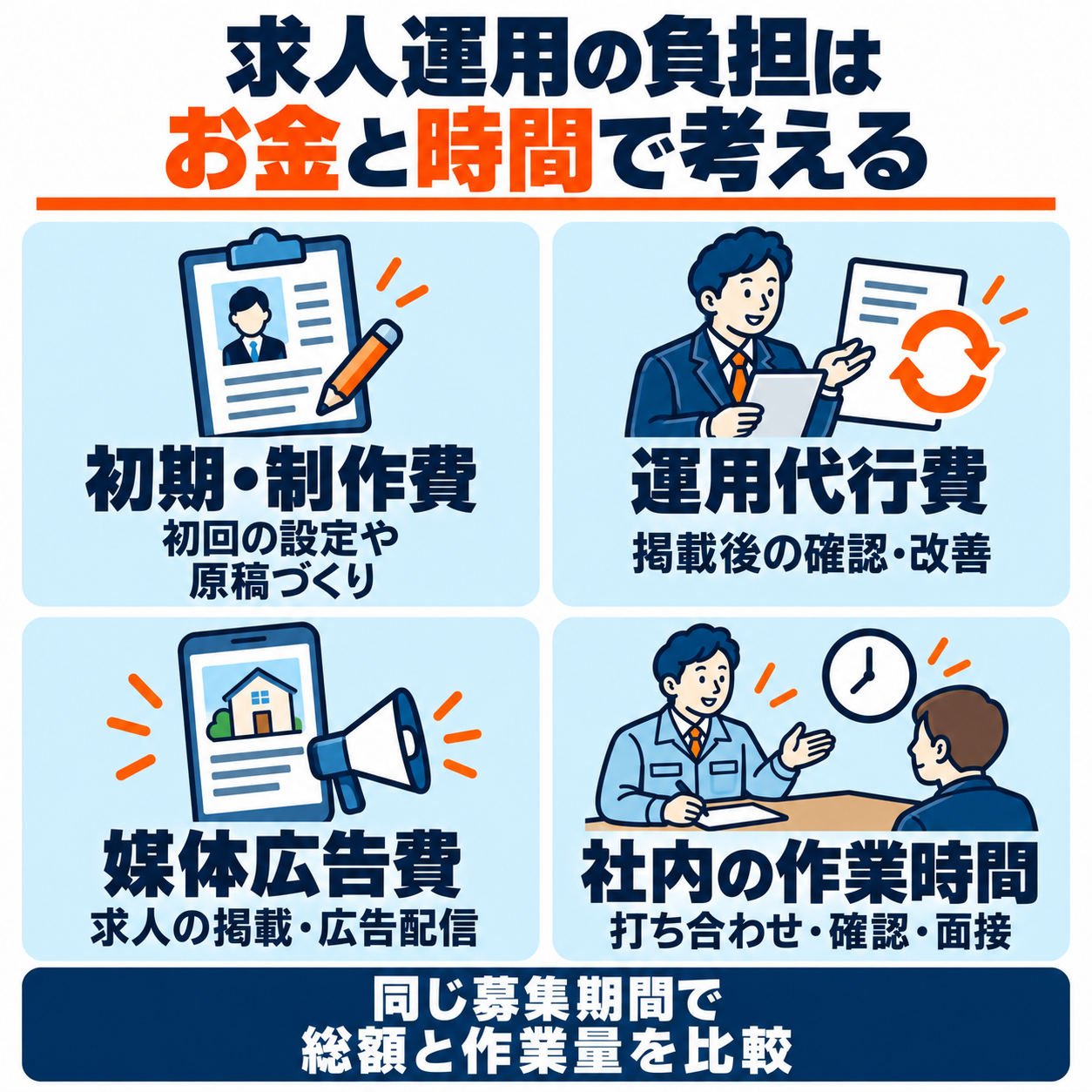 求人運用の負担を初期制作費、運用代行費、媒体広告費、社内の作業時間に分け、同じ募集期間で比較する図解