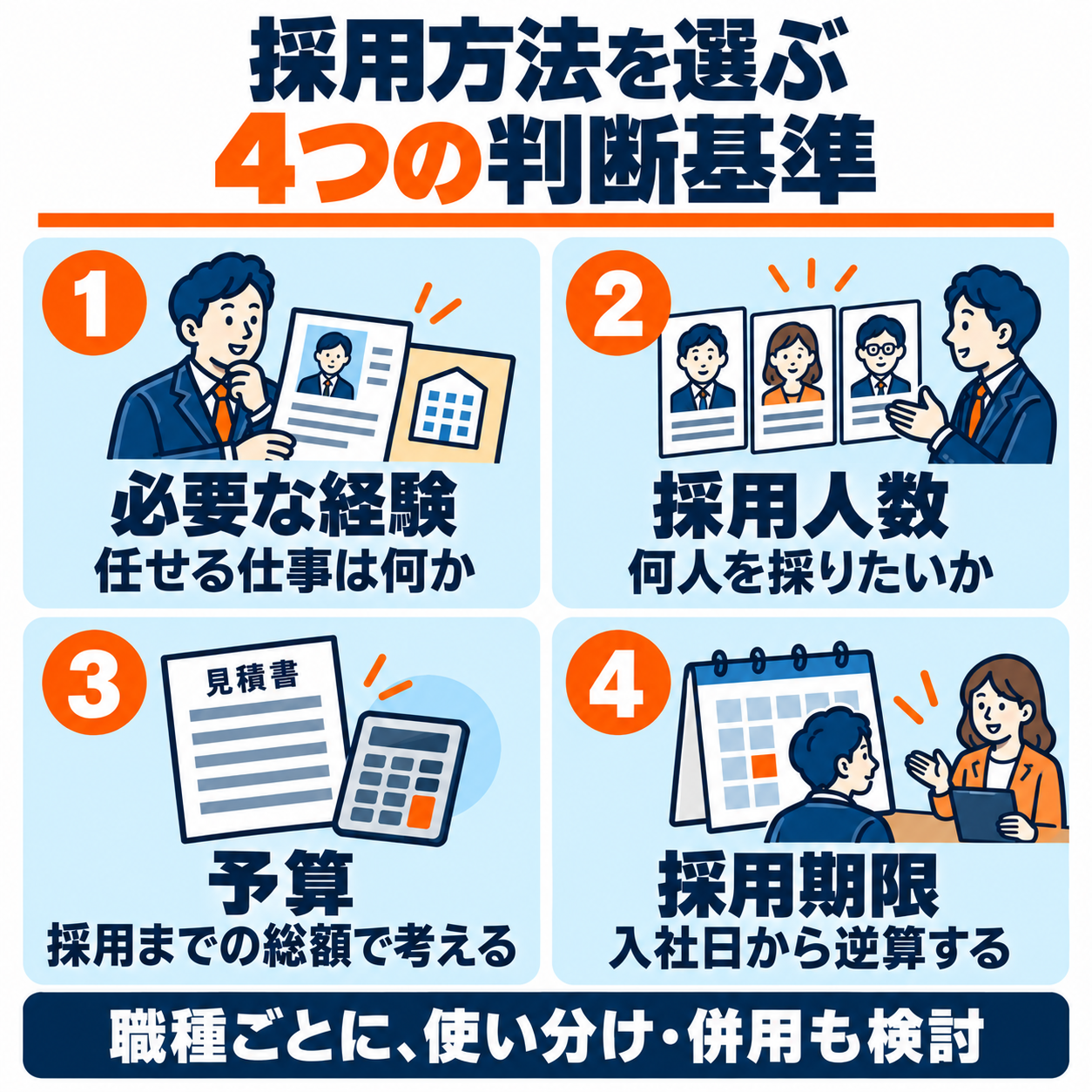 人材紹介と求人広告を選ぶ際に整理する必要な経験、採用人数、予算、採用期限の4項目