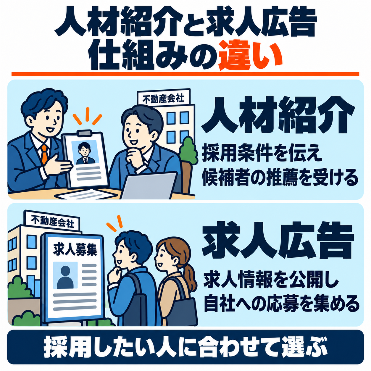 人材紹介は採用条件を伝えて候補者の推薦を受け、求人広告は求人情報を公開して自社への応募を集めるという仕組みの違い