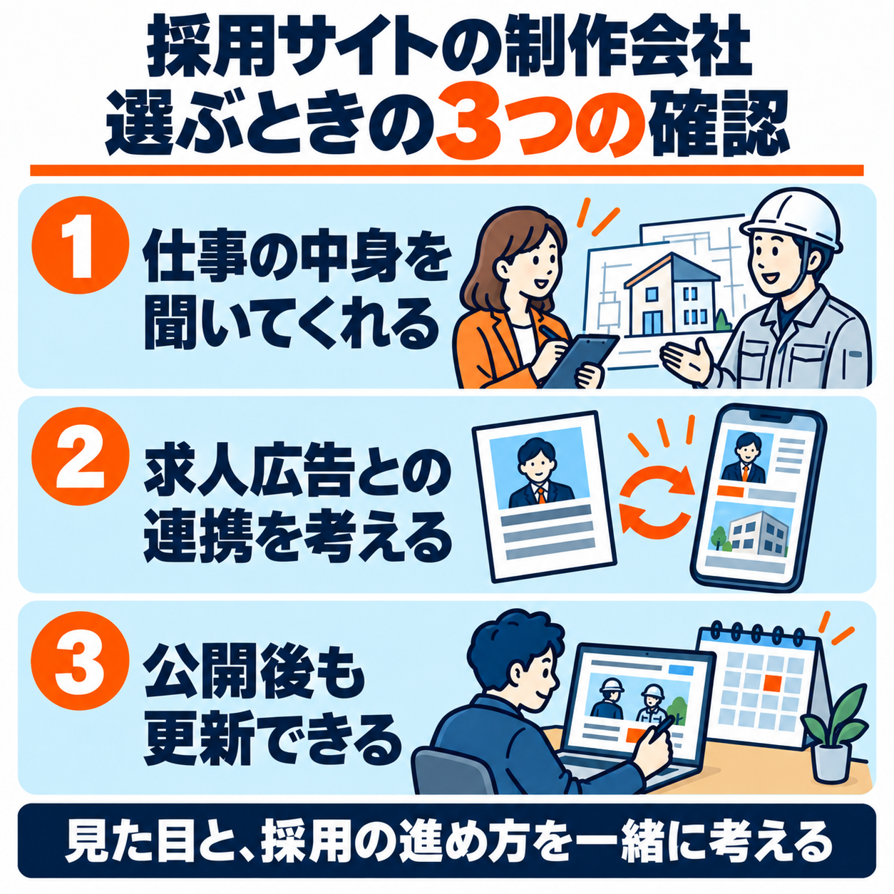 工務店の採用サイト制作会社を選ぶ際の、仕事内容の聞き取り、求人広告との連携、公開後の更新という3つの確認点