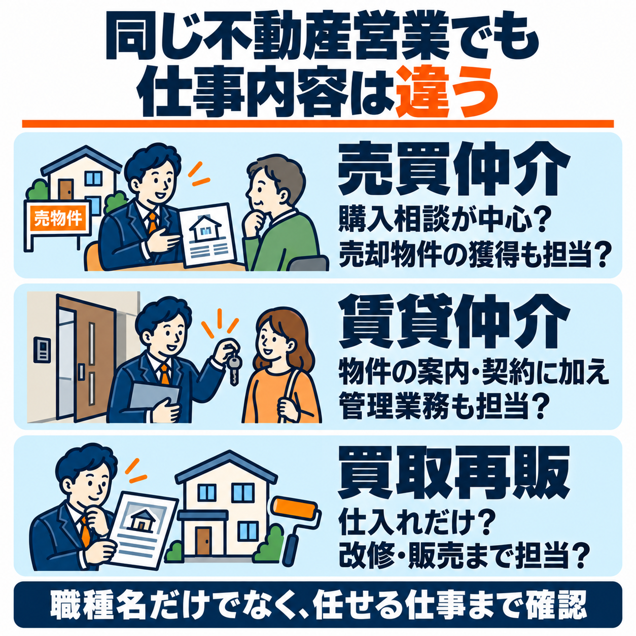 売買仲介は購入相談と売却物件の獲得、賃貸仲介は案内契約と管理業務、買取再販は仕入れと改修販売の担当範囲を確認する図解