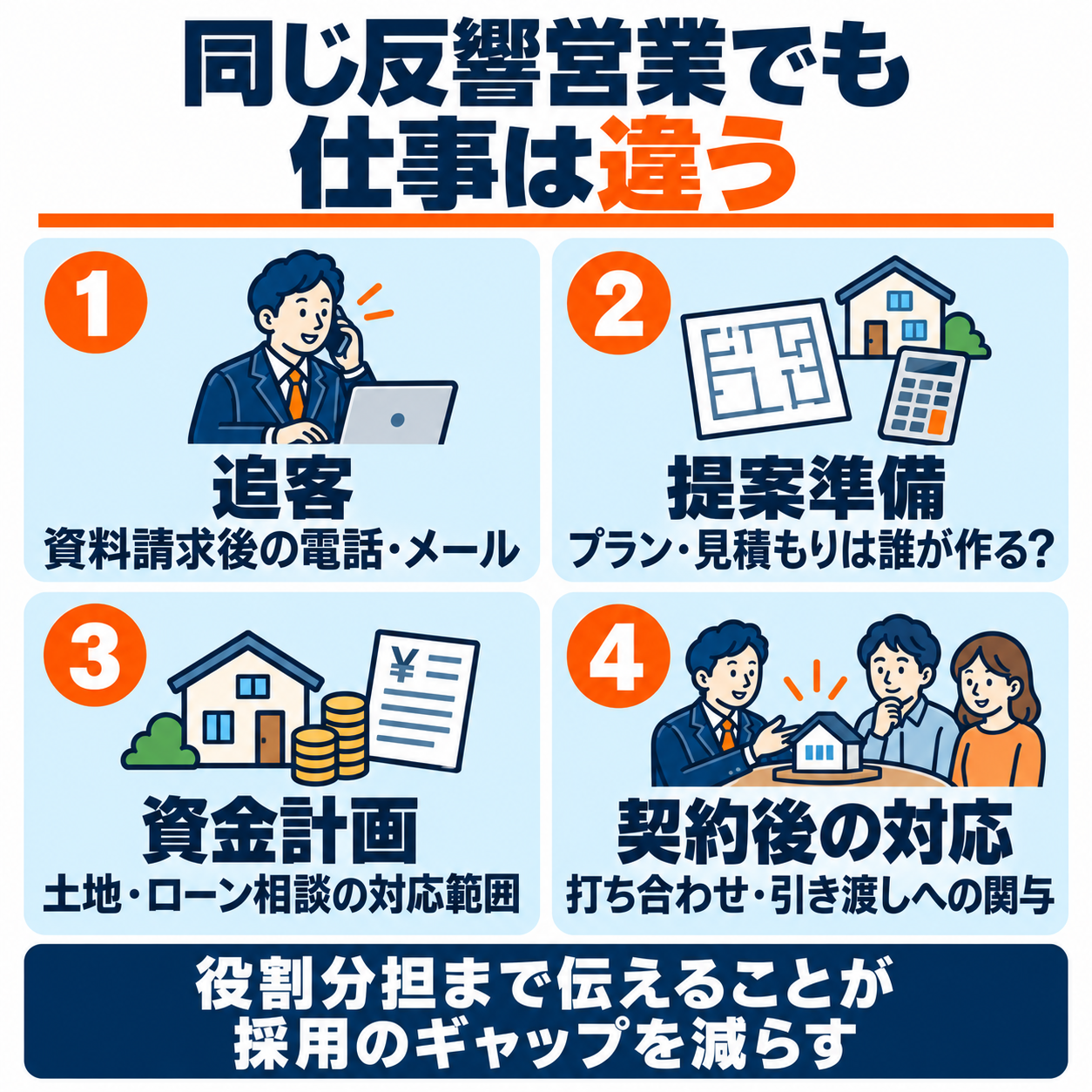 反響営業でも異なる追客、提案準備、資金計画、契約後の対応範囲を確認する図解