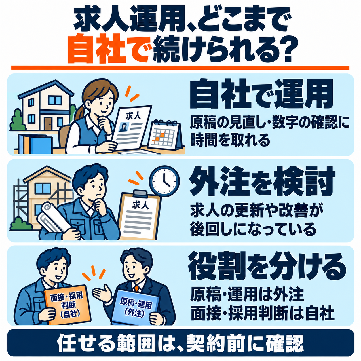 自社で求人を見直す時間があれば自社運用、更新や改善が後回しなら外注を検討し、面接や採用判断などの役割を分ける考え方